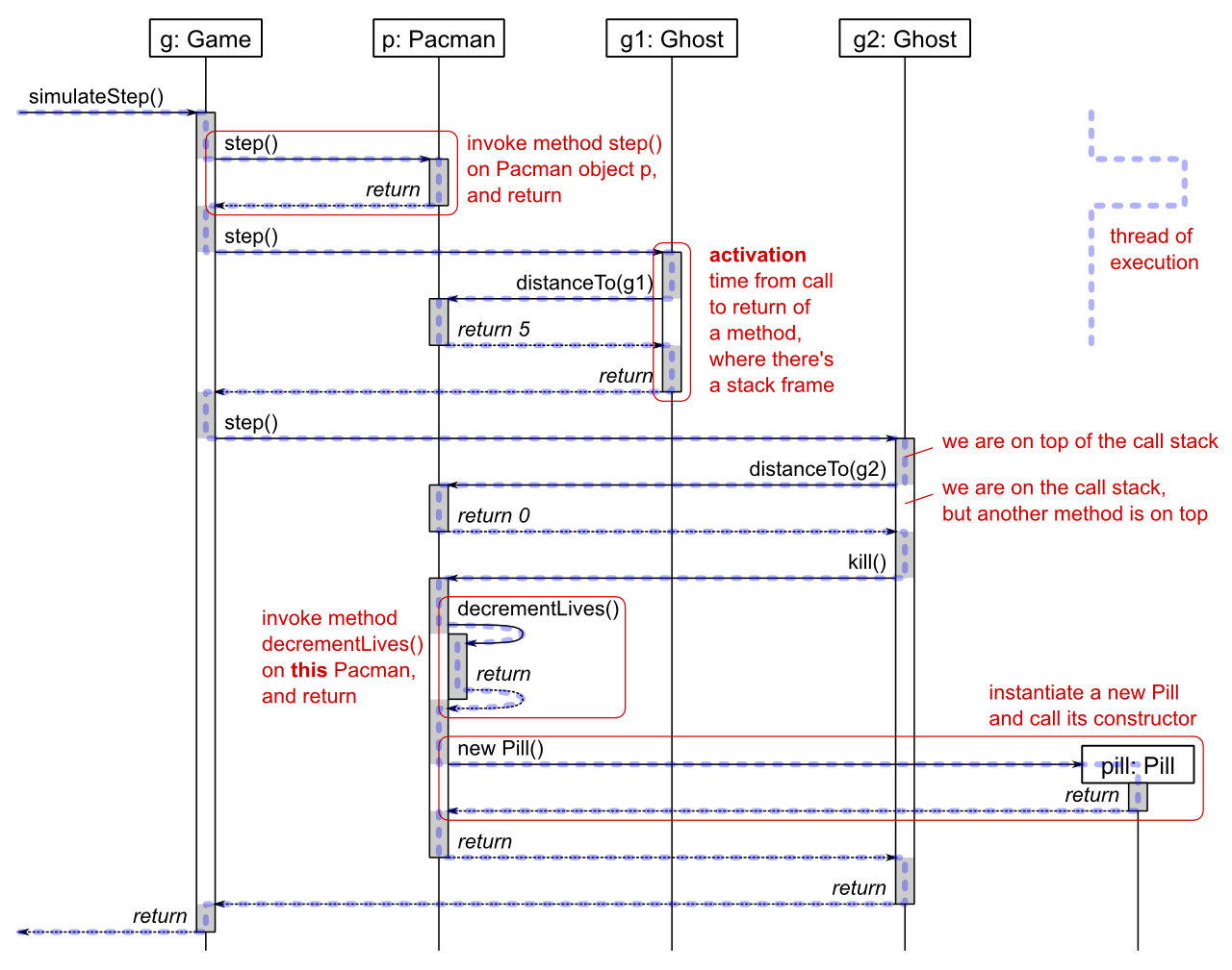 Calls As Sequence Diagram