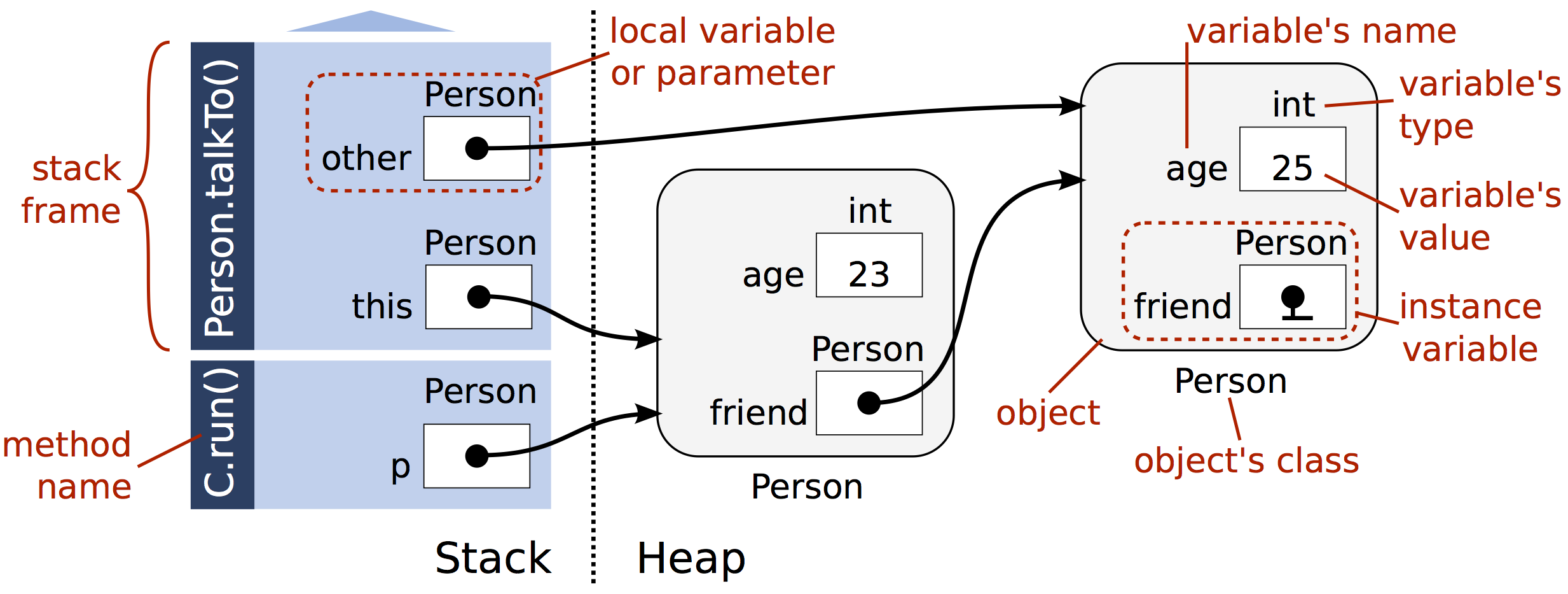 Stack And Heap Diagram 1 Objects 